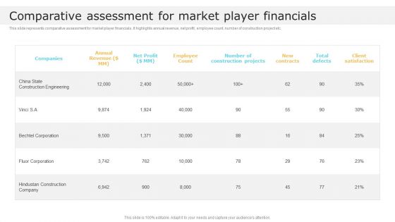 Comparative Assessment For Market Player Financials Global Construction Market Overview Mockup PDF