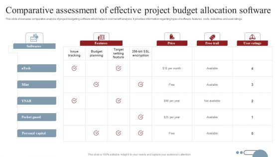 Comparative Assessment Of Effective Project Budget Allocation Software Infographics PDF
