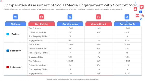 Comparative Assessment Of Social Media Engagement With Competitors Portrait PDF