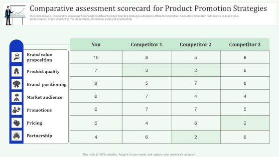 Comparative Assessment Scorecard For Product Promotion Strategies Formats PDF