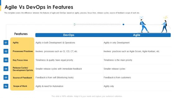 Comparison Between Agile And Devops IT Ppt PowerPoint Presentation Complete Deck With Slides