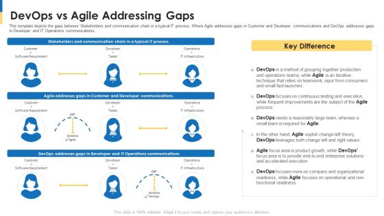 Comparison Between Agile And Devops IT Ppt PowerPoint Presentation Complete Deck With Slides