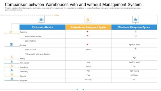 Comparison Between Warehouses With And Without Management System Structure PDF