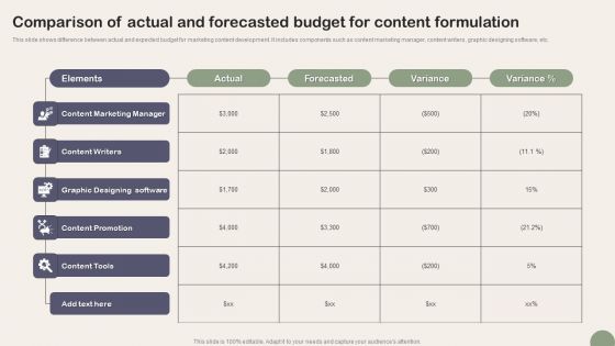 Comparison Of Actual And Forecasted Budget For Content Formulation Infographics PDF