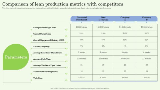Comparison Of Lean Production Metrics With Competitors Ppt PowerPoint Presentation Diagram Lists PDF