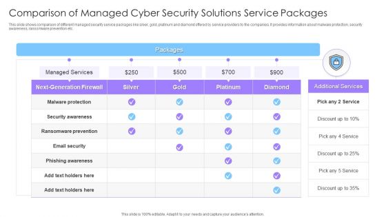 Comparison Of Managed Cyber Security Solutions Service Packages Ppt Ideas Mockup PDF