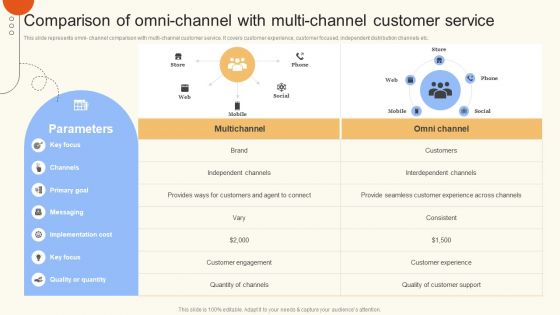 Comparison Of Omni Channel With Multi Channel Customer Service Background PDF