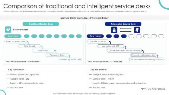Comparison Of Traditional And Intelligent Service Desks Ppt PowerPoint Presentation File Gallery PDF Comparison Of Traditional And Intelligent Service Desks Ppt PowerPoint Presentation File Gallery PDF
