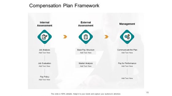 Compensation And Benefits In HRM Ppt PowerPoint Presentation Complete Deck With Slides