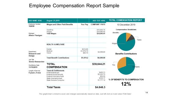 Compensation And Benefits In HRM Ppt PowerPoint Presentation Complete Deck With Slides