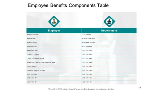 Compensation And Benefits In HRM Ppt PowerPoint Presentation Complete Deck With Slides