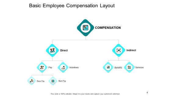 Compensation And Benefits In HRM Ppt PowerPoint Presentation Complete Deck With Slides