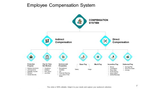 Compensation And Benefits In HRM Ppt PowerPoint Presentation Complete Deck With Slides