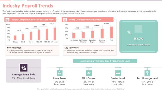 Compensation Survey Sheet Industry Payroll Trends Summary PDF