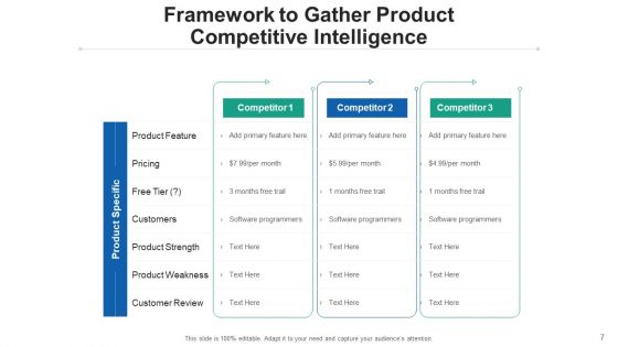 Competing Intellect Strategy Sales Ppt PowerPoint Presentation Complete Deck With Slides