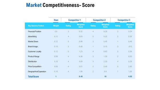 Competition In Market Ppt PowerPoint Presentation Complete Deck With Slides