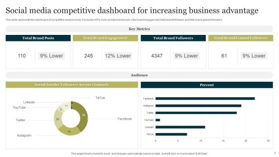 Competitive Advantage Ppt PowerPoint Presentation Complete With Slides