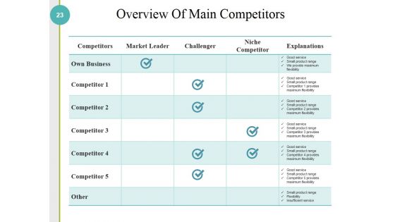 Competitive Analysis Methods And Strategy Ppt PowerPoint Presentation Complete Deck With Slides