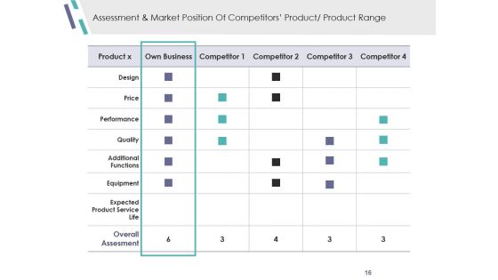 Competitive Analysis Module Ppt PowerPoint Presentation Complete Deck With Slides