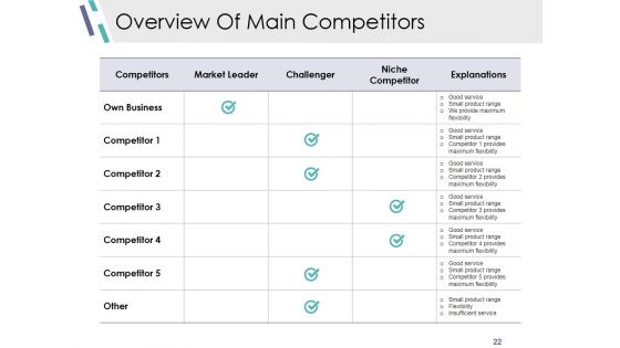 Competitive Analysis Module Ppt PowerPoint Presentation Complete Deck With Slides