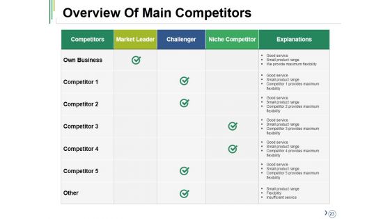 Competitive Analysis Ppt PowerPoint Presentation Complete Deck With Slides