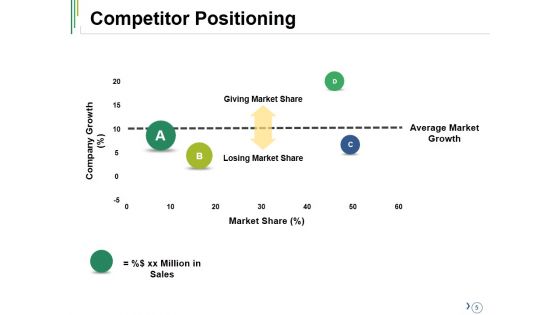 Competitive Analysis Ppt PowerPoint Presentation Complete Deck With Slides