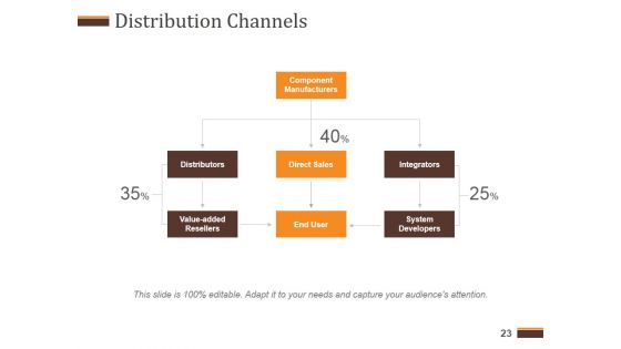 Competitive Analysis Report Ppt PowerPoint Presentation Complete Deck With Slides