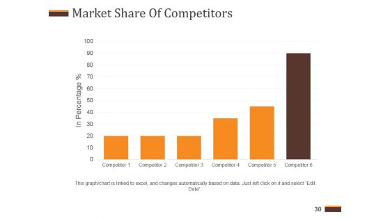 Competitive Analysis Report Ppt PowerPoint Presentation Complete Deck With Slides