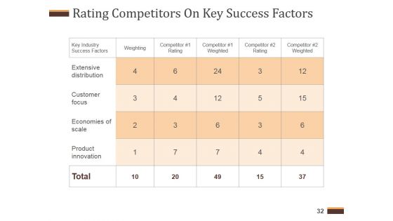 Competitive Analysis Report Ppt PowerPoint Presentation Complete Deck With Slides
