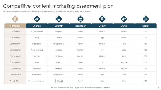 Competitive Assessment Ppt PowerPoint Presentation Complete With Slides