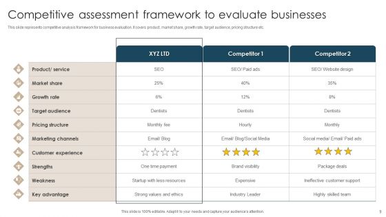 Competitive Assessment Ppt PowerPoint Presentation Complete With Slides