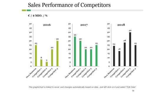 Competitive Landscape Model Ppt PowerPoint Presentation Complete Deck With Slides