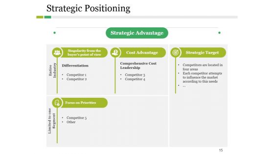 Competitive Landscape Model Ppt PowerPoint Presentation Complete Deck With Slides