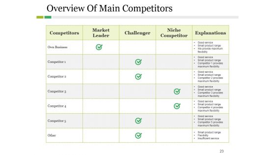 Competitive Landscape Model Ppt PowerPoint Presentation Complete Deck With Slides