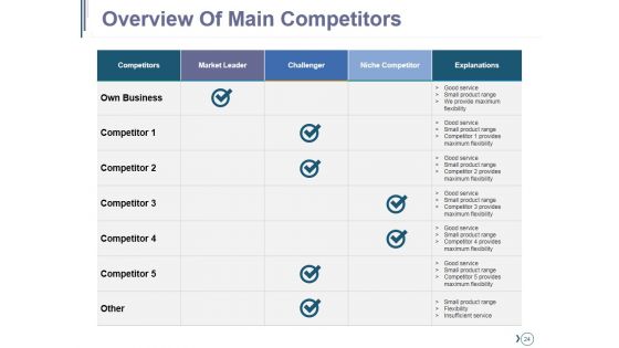 Competitive Landscape Module Ppt PowerPoint Presentation Complete Deck With Slides