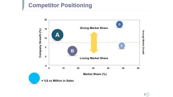 Competitive Landscape Module Ppt PowerPoint Presentation Complete Deck With Slides