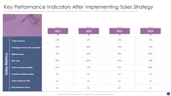 Competitive Sales Strategy Development Plan For Revenue Growth Key Performance Indicators Elements PDF