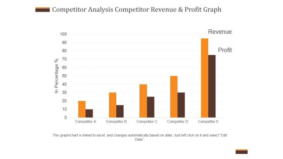 Competitor Analysis Competitor Revenue And Profit Graph Ppt PowerPoint Presentation Inspiration