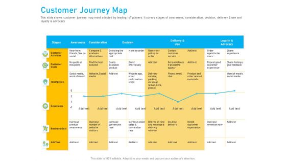 Competitor Analysis Customer Journey Map Ppt Layouts Layout PDF