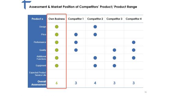Competitor Analysis Framework Ppt PowerPoint Presentation Complete Deck With Slides