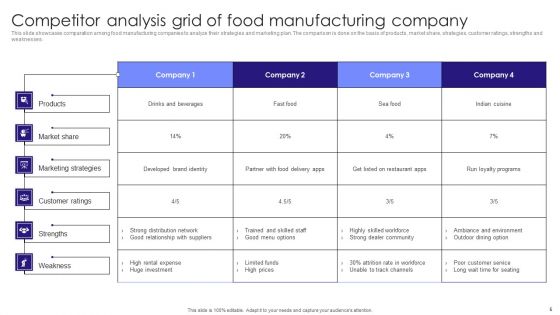 Competitor Analysis Grid Ppt PowerPoint Presentation Complete Deck With Slides