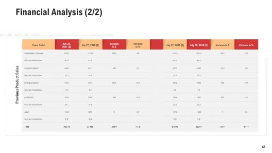 Competitor Assessment In Product Development Ppt PowerPoint Presentation Complete With Slides