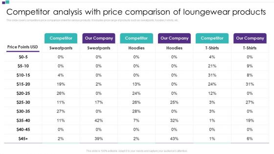 Competitor Assessment To Determine Companys Share Competitor Analysis With Price Comparison Of Loungewear Products Icons PDF