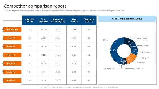 Competitor Comparison Report IT Software Development Company Profile Background PDF
