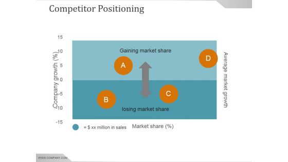 Competitor Positioning Ppt PowerPoint Presentation Template