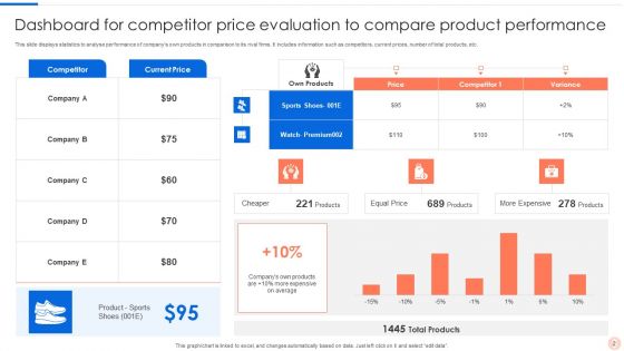 Competitor Price Evaluation Ppt PowerPoint Presentation Complete Deck With Slides