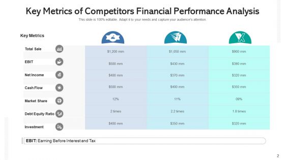 Competitors Revenue Statement Analysis Expenses Ppt PowerPoint Presentation Complete Deck With Slides