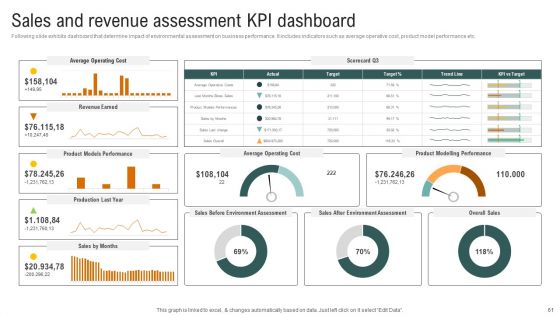Complete Detailed Evaluation Of Effective Business Environment Ppt PowerPoint Presentation Complete Deck With Slides