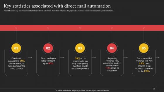 Complete Strategic Manual For Direct Mail Marketing Ppt PowerPoint Presentation Complete Deck With Slides