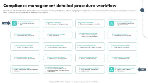 Compliance Management Detailed Procedure Workflow Slides PDF